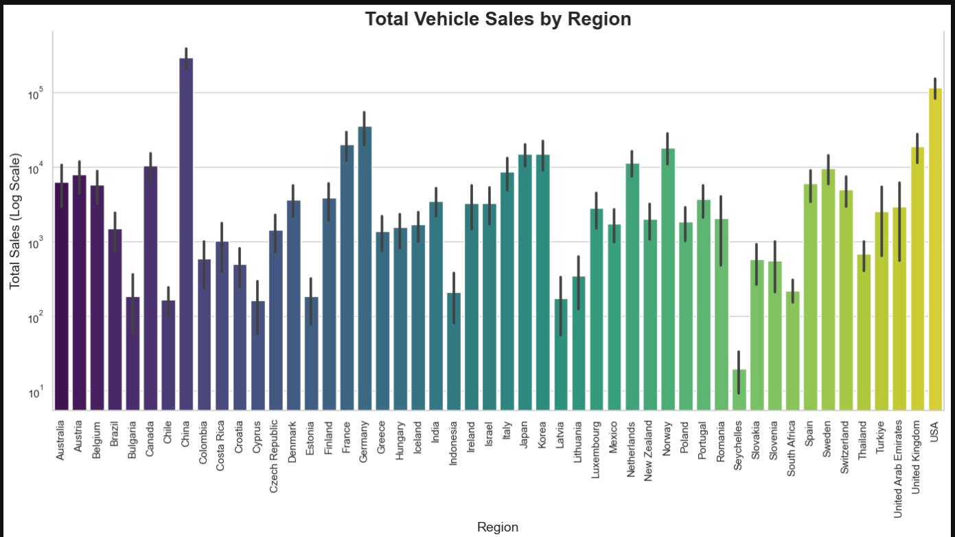 Global EV Sales