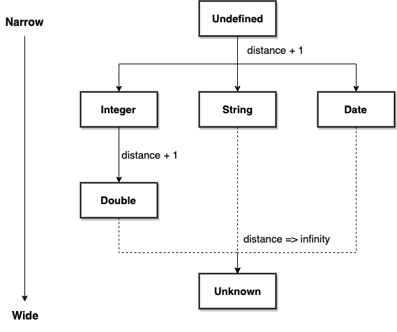 Current type hierarchy